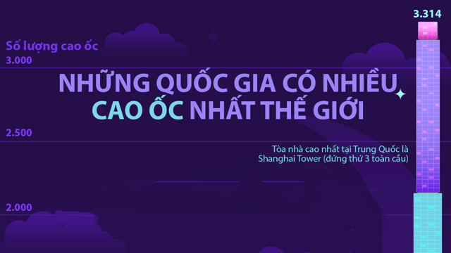 Những quốc gia có nhiều cao ốc nhất thế giới,