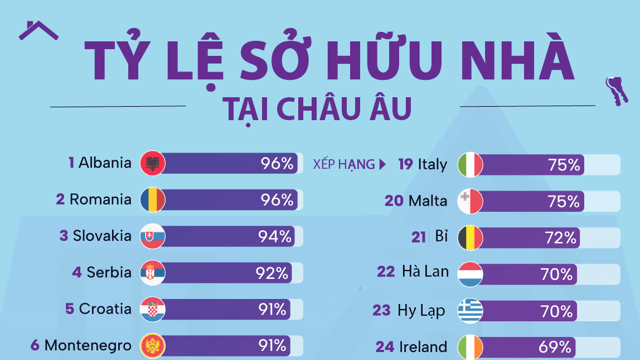 Những nước có tỷ lệ sở hữu nhà cao nhất