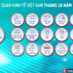 [Interactive]: Toàn cảnh kinh tế Việt Nam tháng 10/2024