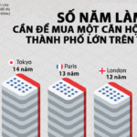 Mất bao nhiêu năm làm việc để đủ tiền mua