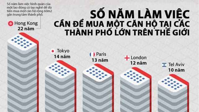 Mất bao nhiêu năm làm việc để đủ tiền mua